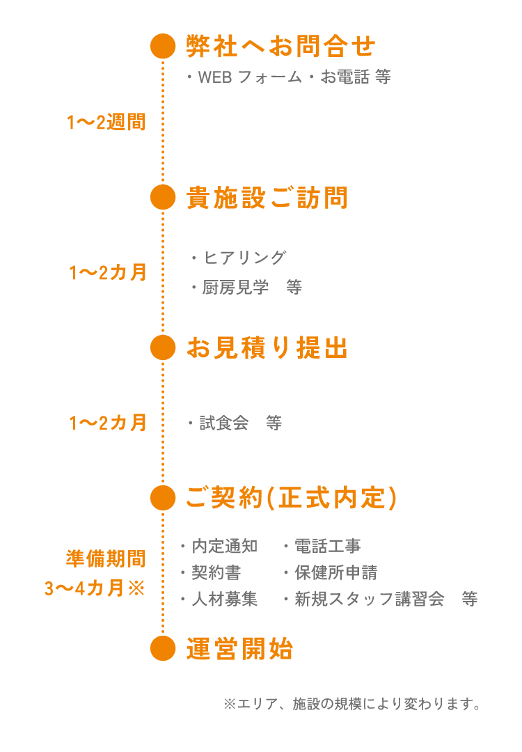 サービスご提供の流れ