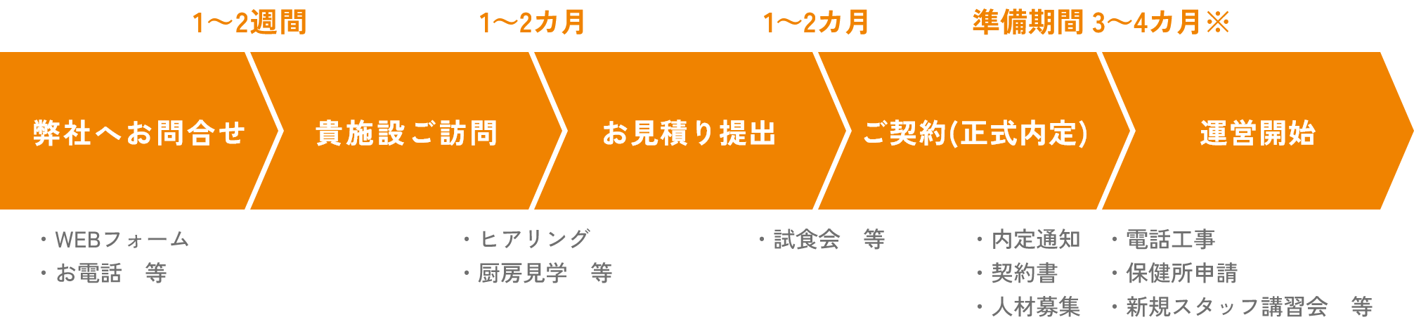 サービスご提供の流れ